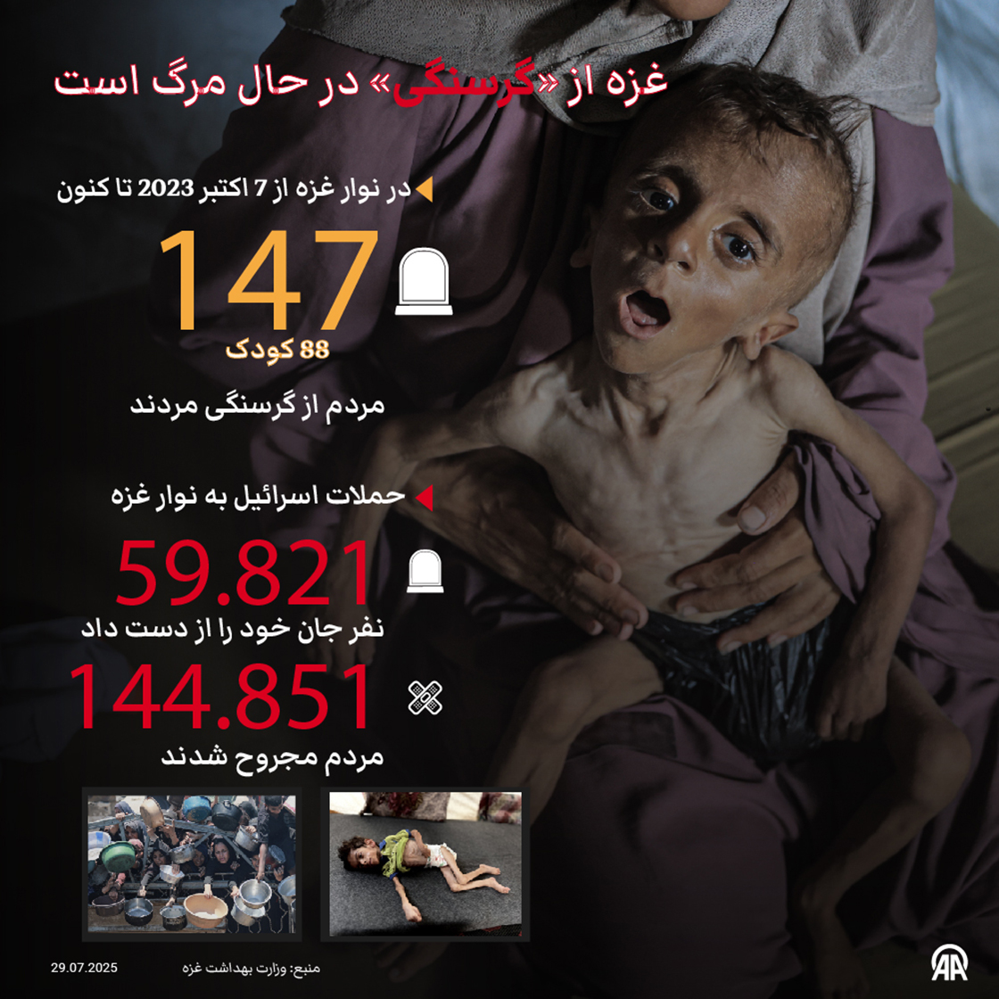 غزه از «گرسنگی» در حال مرگ است