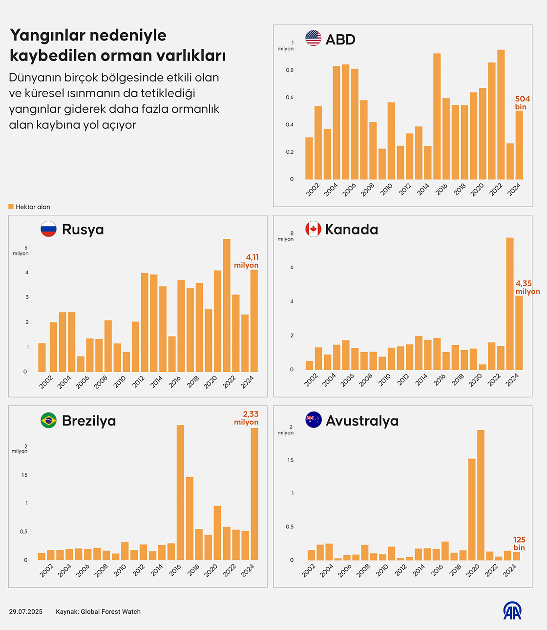 Dünyanın ormanları yangın tehdidi altında