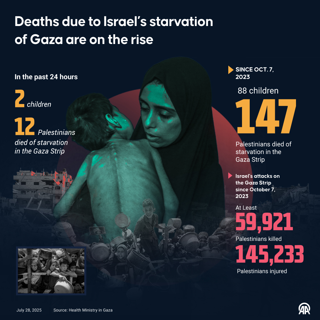 Deaths due to Israel’s starvation of Gaza are on the rise