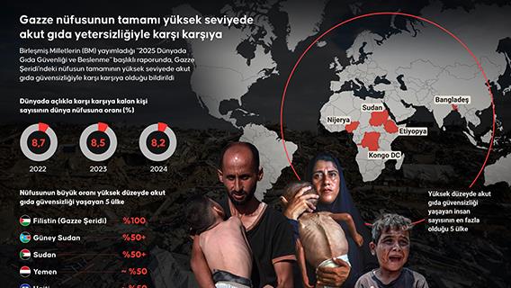 Gazze nüfusunun tamamı yüksek seviyede akut gıda yetersizliğiyle karşı karşıya