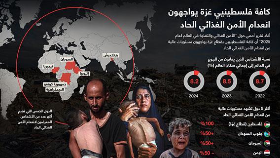 كافة فلسطينيي غزة يواجهون انعدام الأمن الغذائي الحاد