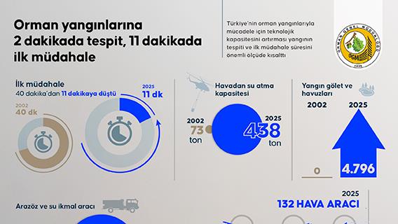 Orman yangınlarına 2 dakikada tespit, 11 dakikada ilk müdahale