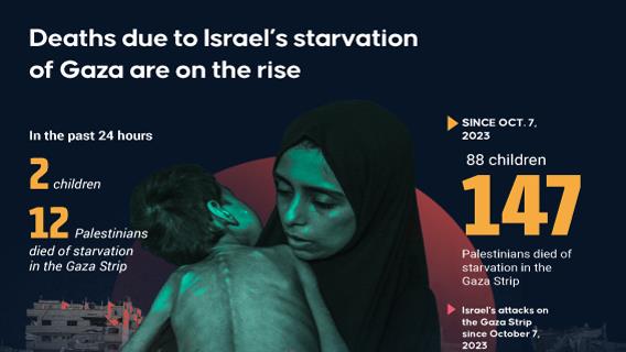 Deaths due to Israel’s starvation of Gaza are on the rise