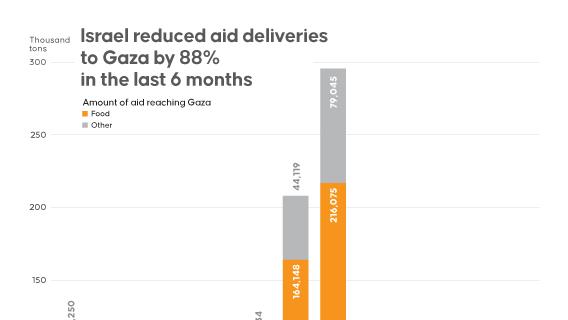 Israel reduced aid deliveries to Gaza by 88% in the last 6 months