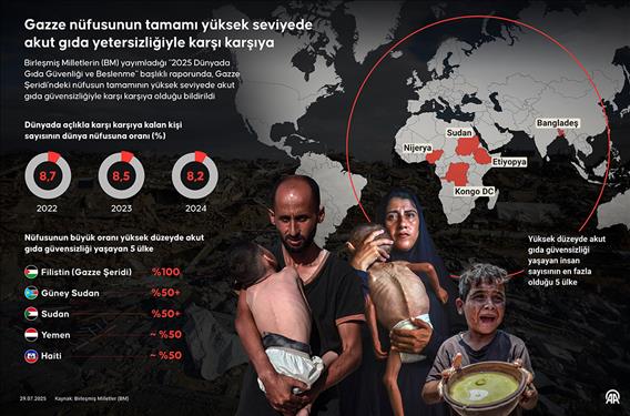 Gazze nüfusunun tamamı yüksek seviyede akut gıda yetersizliğiyle karşı karşıya