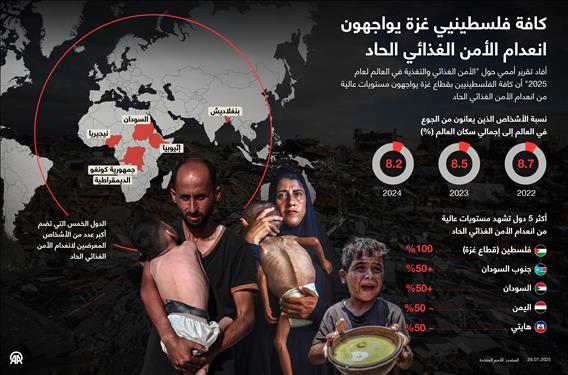كافة فلسطينيي غزة يواجهون انعدام الأمن الغذائي الحاد