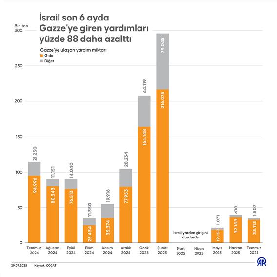 İsrail son 6 ayda Gazze'ye giren yardımları yüzde 88 daha azalttı