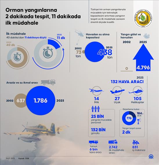 Orman yangınlarına 2 dakikada tespit, 11 dakikada ilk müdahale