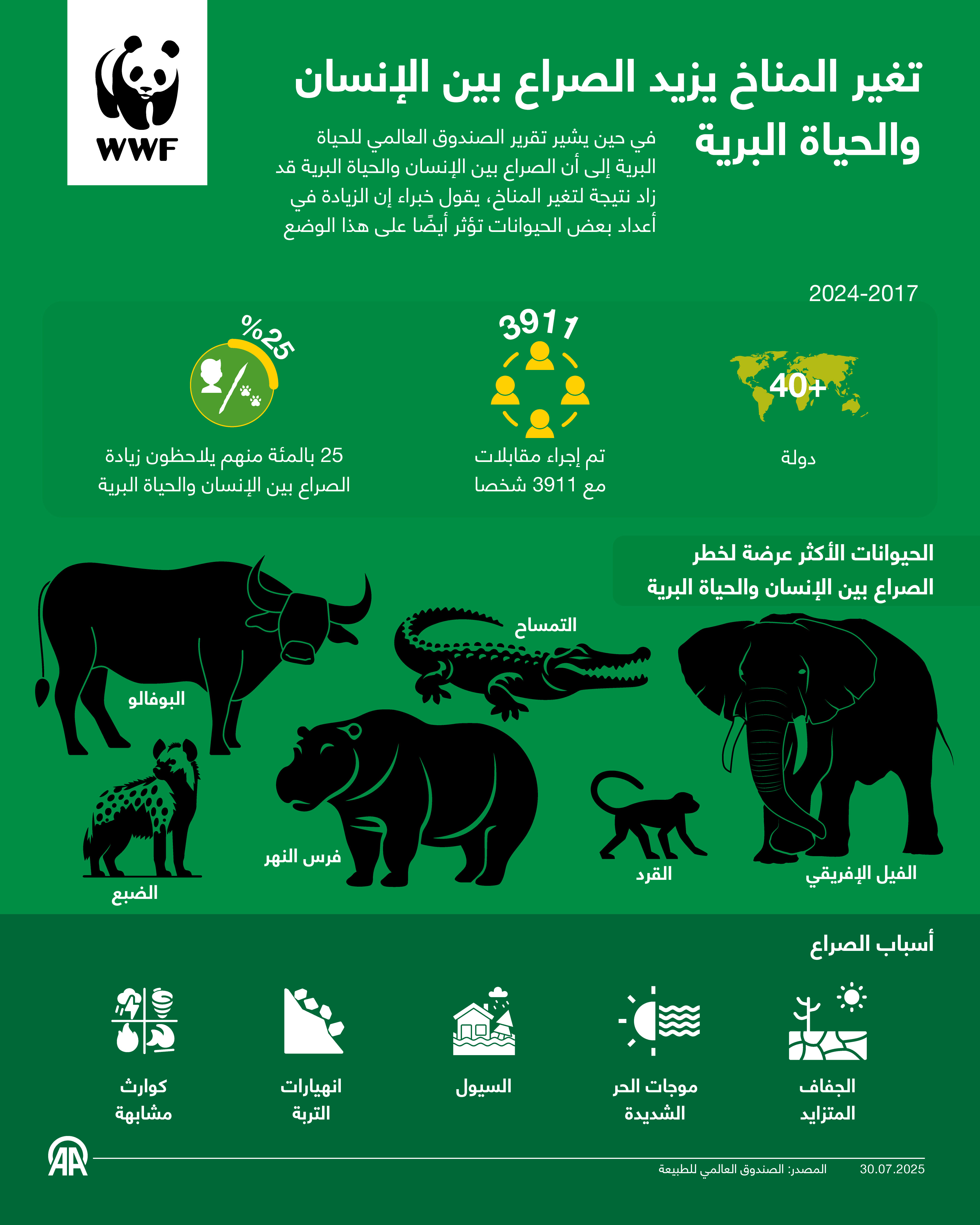 تغير المناخ يزيد الصراع بين الإنسان والحياة البرية