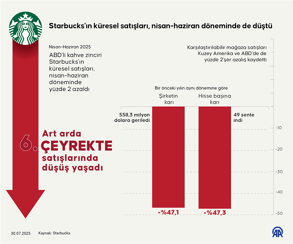 Starbucks'ın küresel satışları, nisan-haziran döneminde de düştü