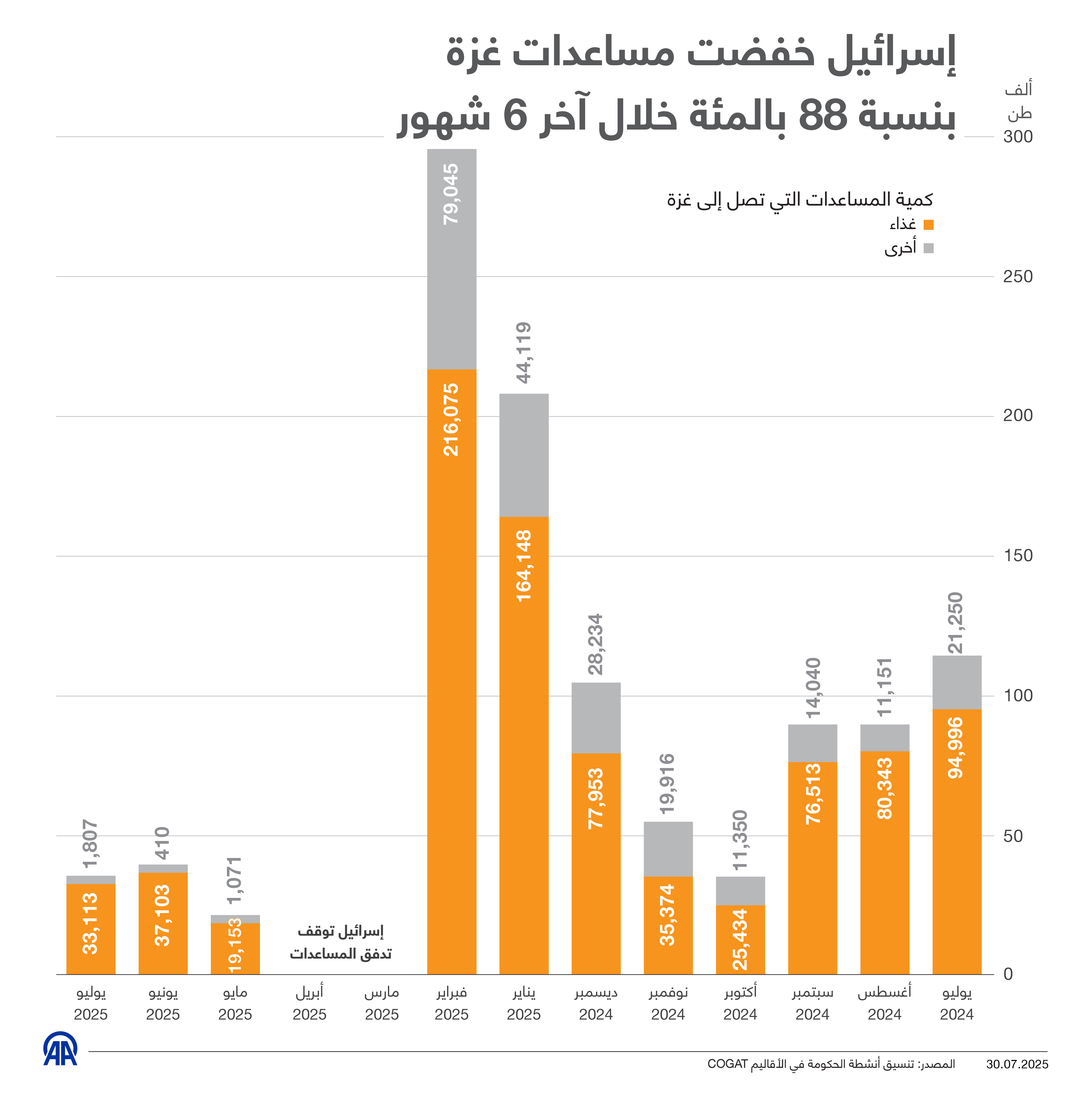 إسرائيل خفضت مساعدات غزة بنسبة 88 بالمئة خلال آخر 6 شهور