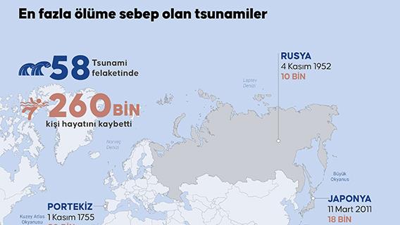 En fazla ölüme sebep olan tsunamiler