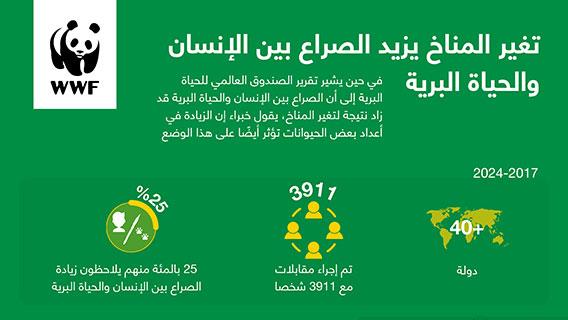 تغير المناخ يزيد الصراع بين الإنسان والحياة البرية