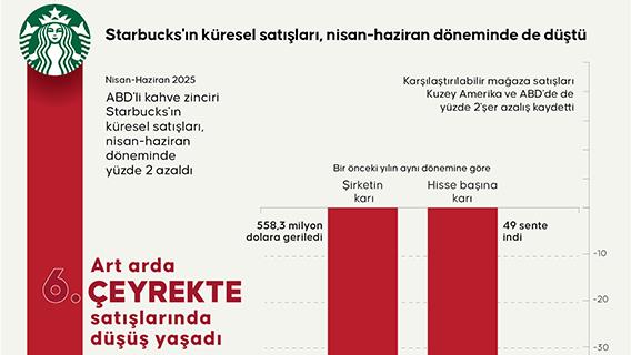 Starbucks'ın küresel satışları, nisan-haziran döneminde de düştü