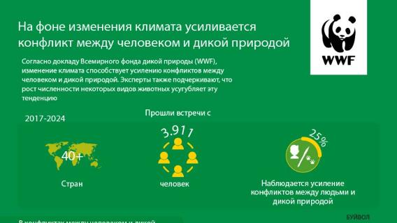 Конфликт человека и дикой природы на фоне изменения климата