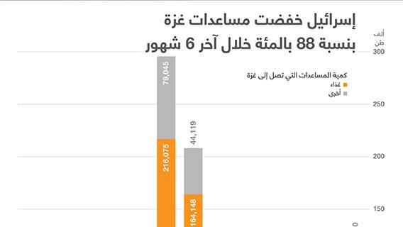 إسرائيل خفضت مساعدات غزة بنسبة 88 بالمئة خلال آخر 6 شهور