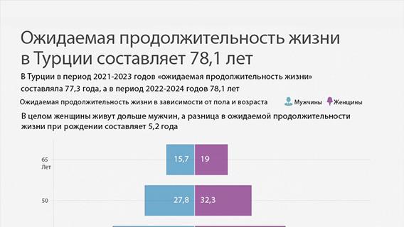 Ожидаемая продолжительность жизни в Турции составляет 78,1 лет