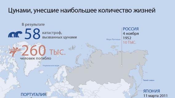 Цунами, унесшие наибольшее количество жизней 