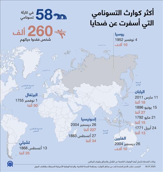 أكثر كوارث التسونامي التي أسفرت عن ضحايا