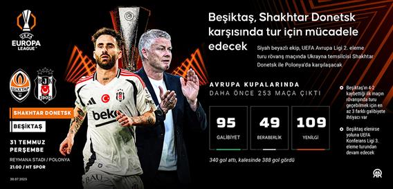Beşiktaş, Shakhtar Donetsk karşısında tur için mücadele edecek