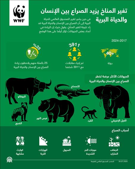 تغير المناخ يزيد الصراع بين الإنسان والحياة البرية