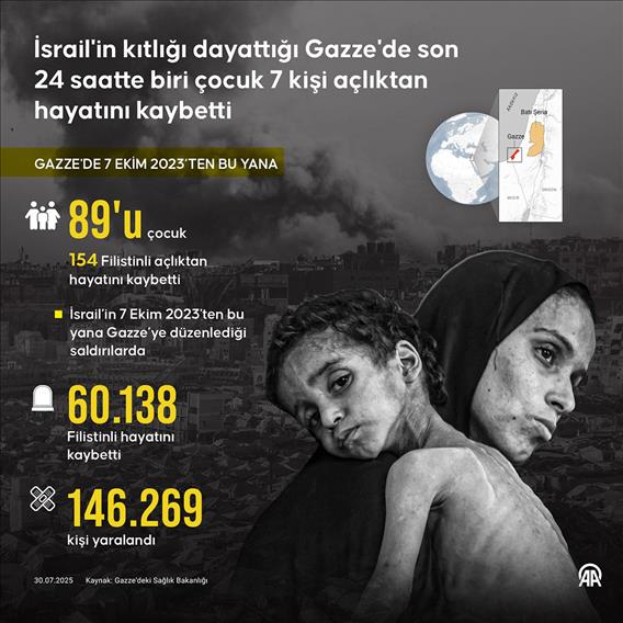 İsrail'in kıtlığı dayattığı Gazze'de son 24 saatte biri çocuk 7 kişi açlıktan hayatını kaybetti