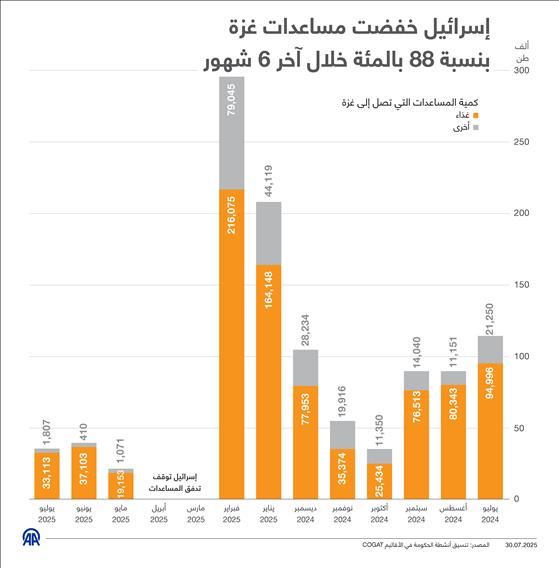 إسرائيل خفضت مساعدات غزة بنسبة 88 بالمئة خلال آخر 6 شهور