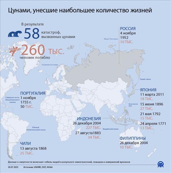 Цунами, унесшие наибольшее количество жизней 