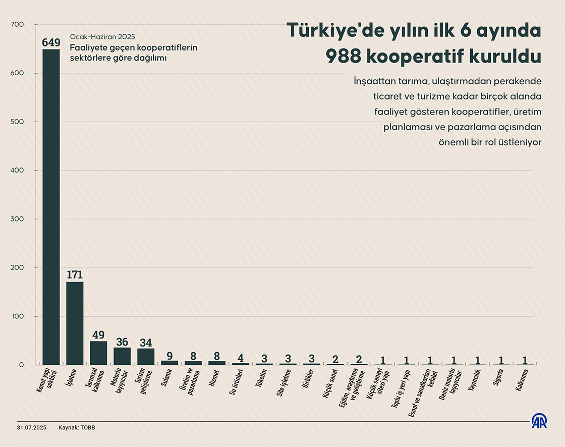 Türkiye'de yılın ilk 6 ayında 988 kooperatif kuruldu