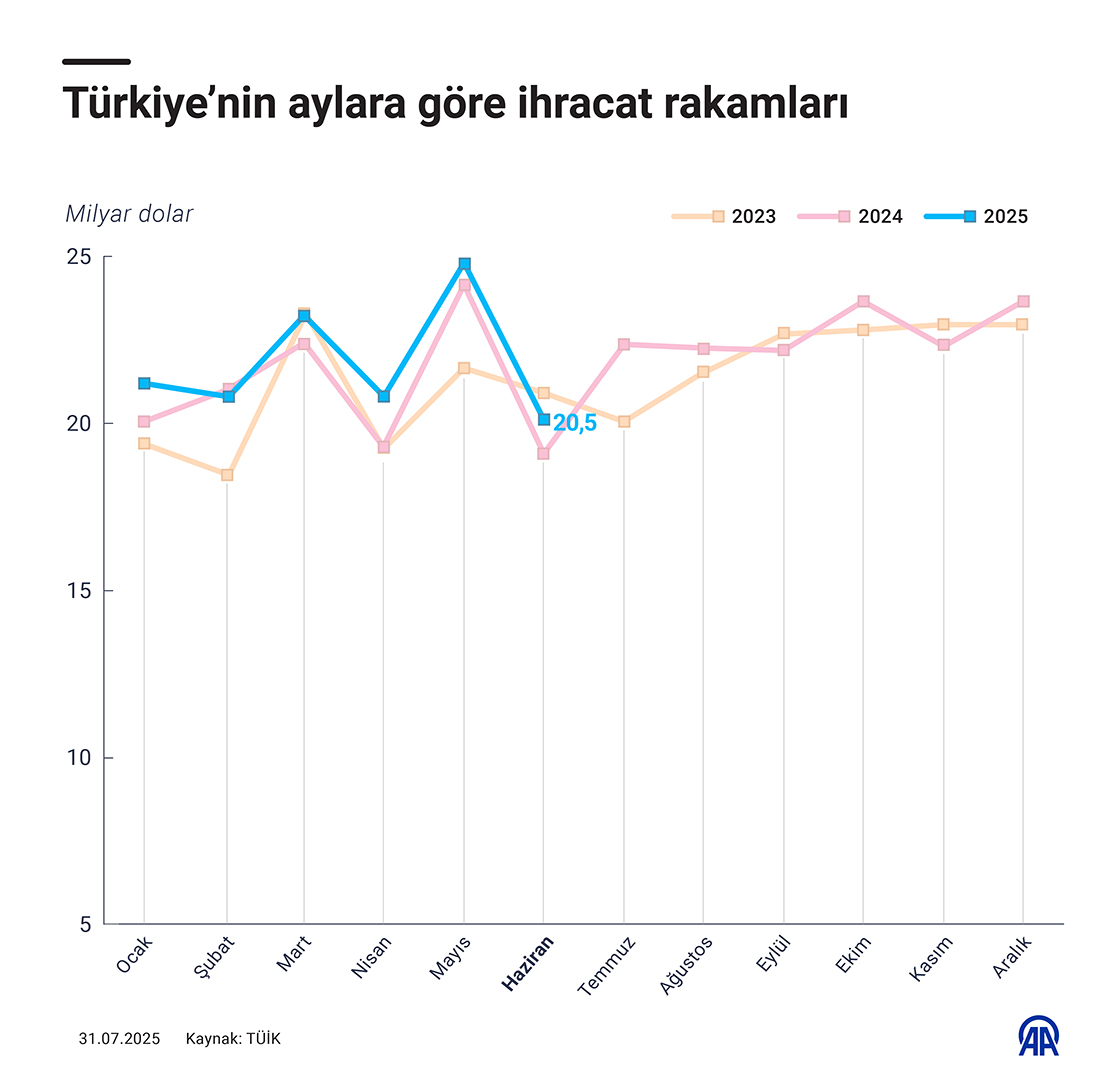 Türkiye'nin aylara göre ihracat rakamları