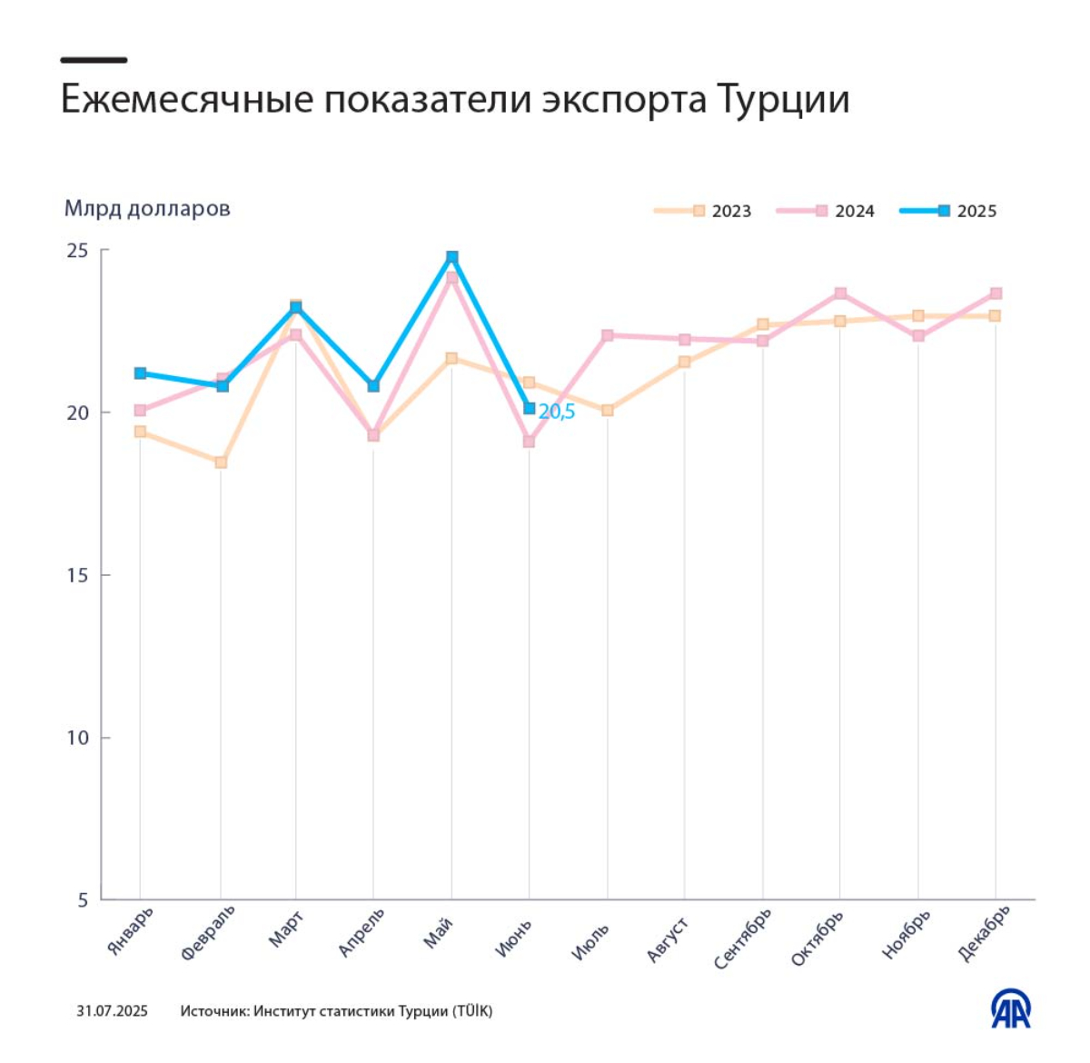 Ежемесячные показатели экспорта Турции