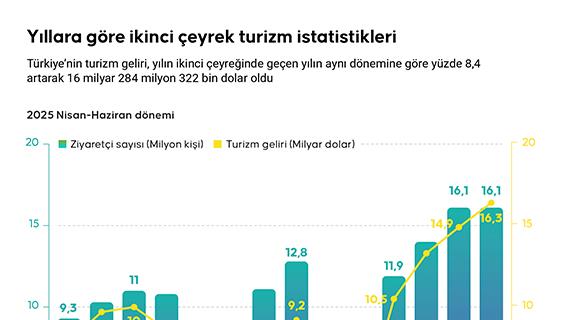 Yıllara göre ikinci çeyrek turizm istatistikleri