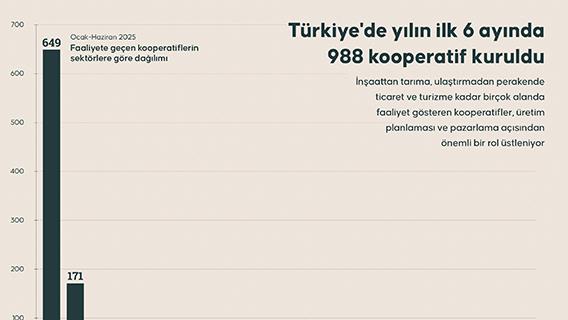 Türkiye'de yılın ilk 6 ayında 988 kooperatif kuruldu