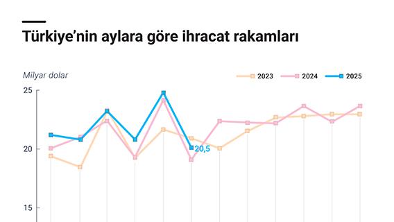 Türkiye'nin aylara göre ihracat rakamları