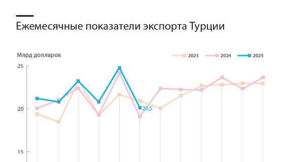Ежемесячные показатели экспорта Турции