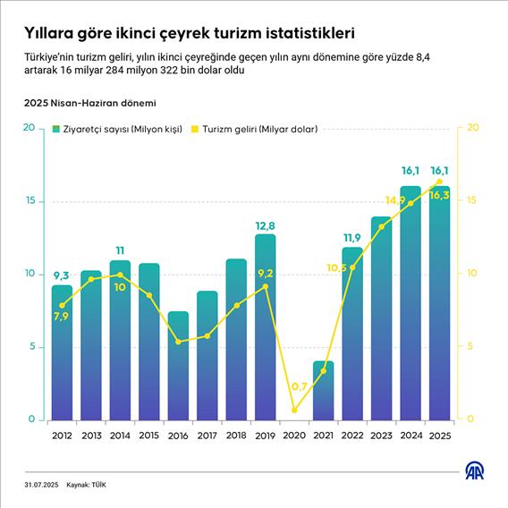 Yıllara göre ikinci çeyrek turizm istatistikleri