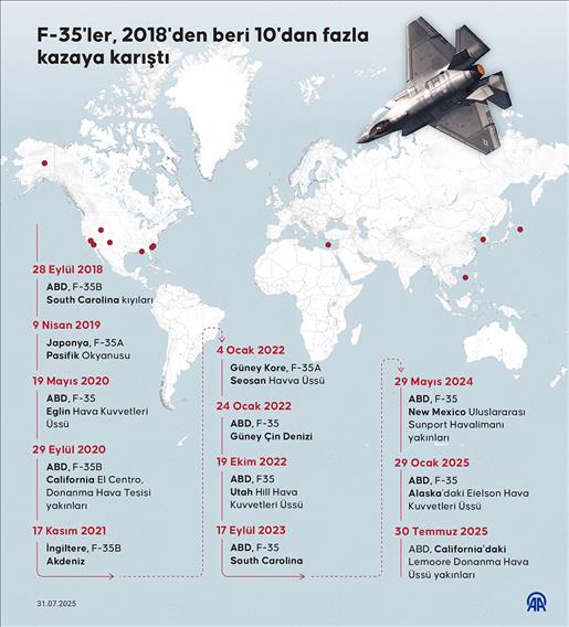 F-35'ler, 2018'den beri 10'dan fazla kazaya karıştı