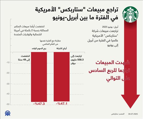 تراجع مبيعات "ستاربكس" الأمريكية في الفترة ما بين أبريل-يونيو