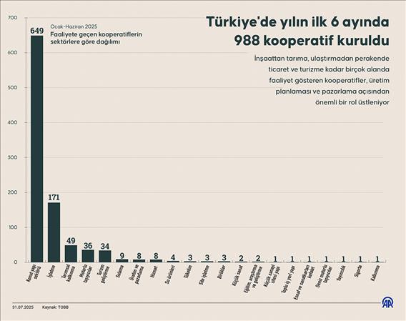 Türkiye'de yılın ilk 6 ayında 988 kooperatif kuruldu