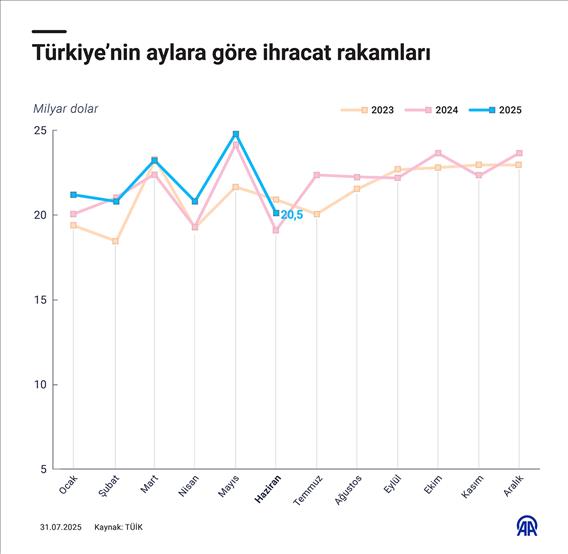 Türkiye'nin aylara göre ihracat rakamları