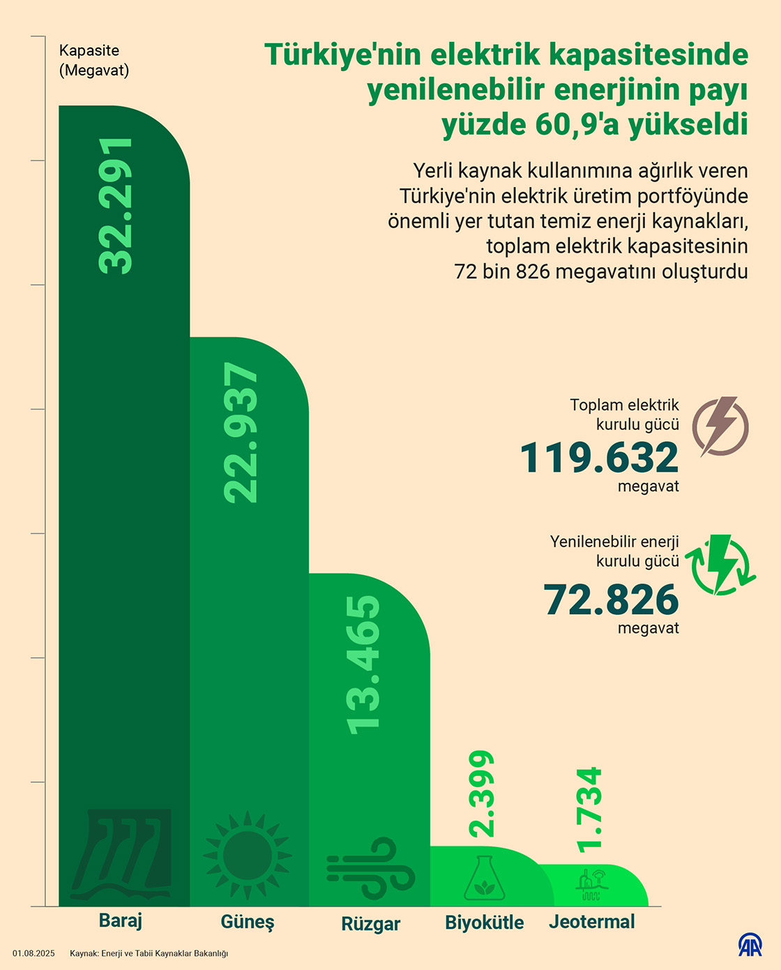 Türkiye'nin elektrik kapasitesinde yenilenebilir enerjinin payı yüzde 60,9'a yükseldi