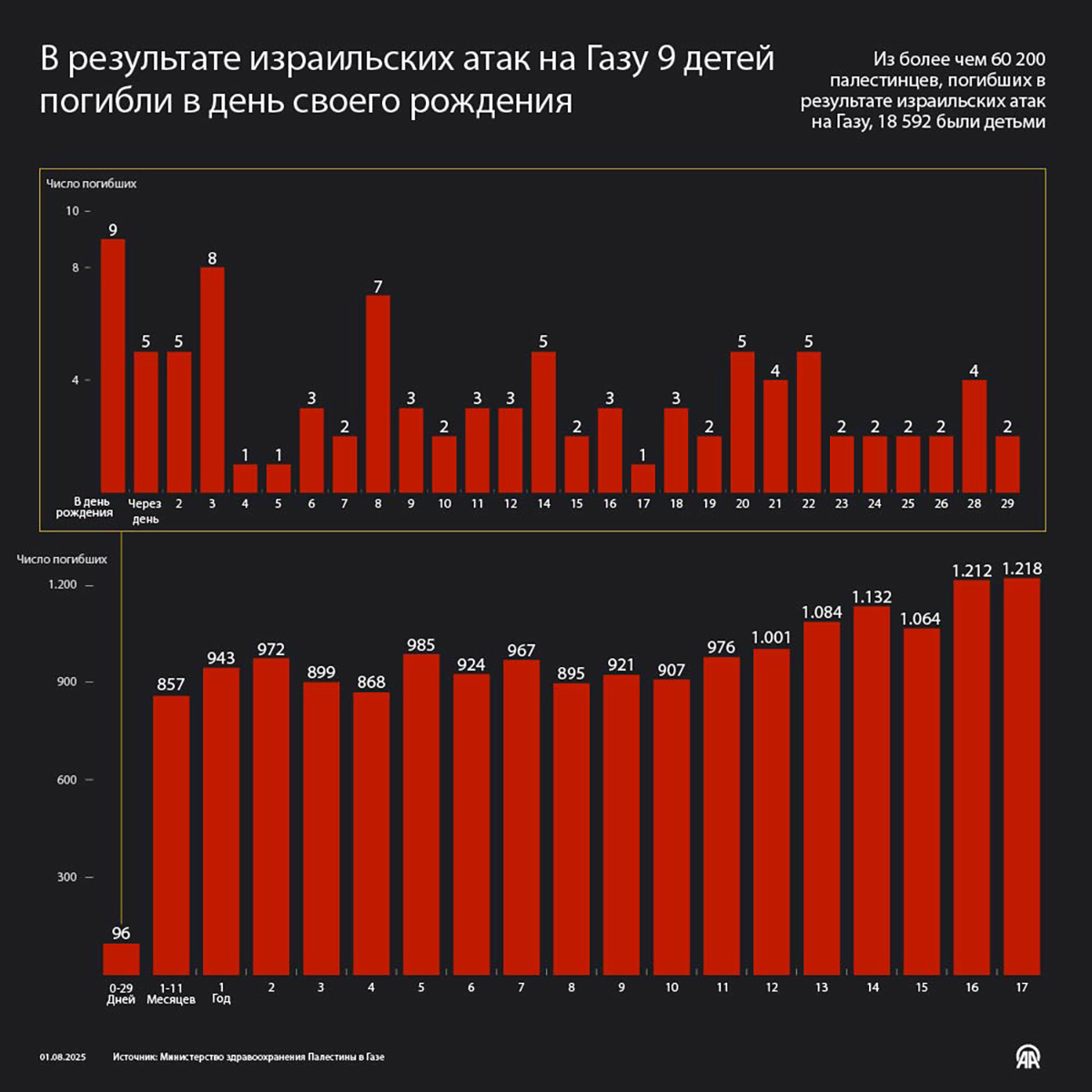 В результате израильских атак на Газу 9 детей погибли в день своего рождения