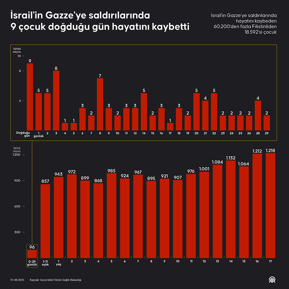 İsrail'in Gazze'ye saldırılarında 9 çocuk doğduğu gün 5'i de sadece bir günlükken hayattan koparıldı
