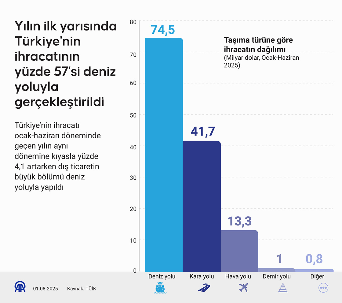 Yılın ilk yarısında Türkiye'nin ihracatının yüzde 57'si deniz yoluyla gerçekleştirildi