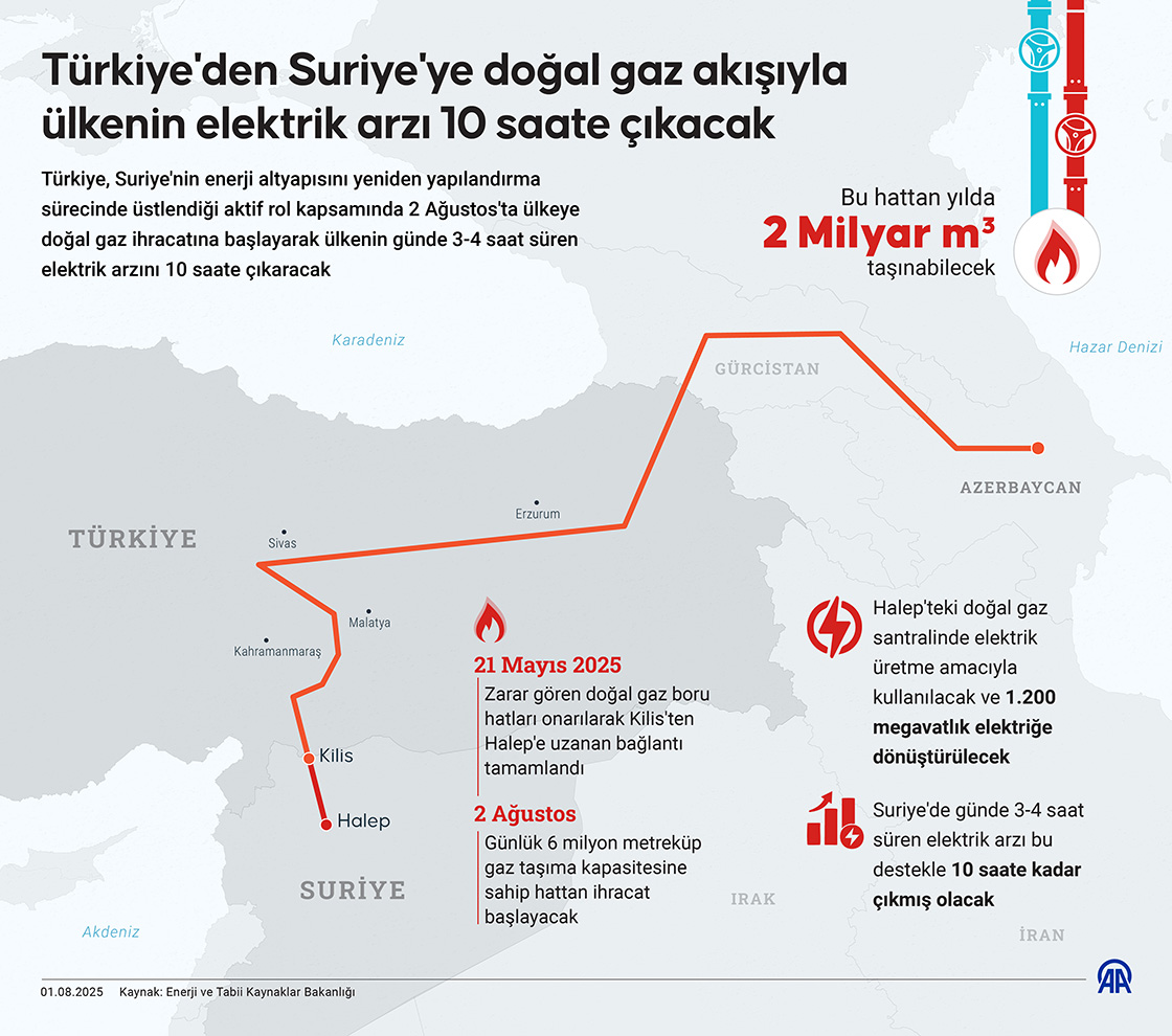 Türkiye'den Suriye'ye doğal gaz akışıyla ülkenin günlük elektrik arzı 10 saate çıkacak