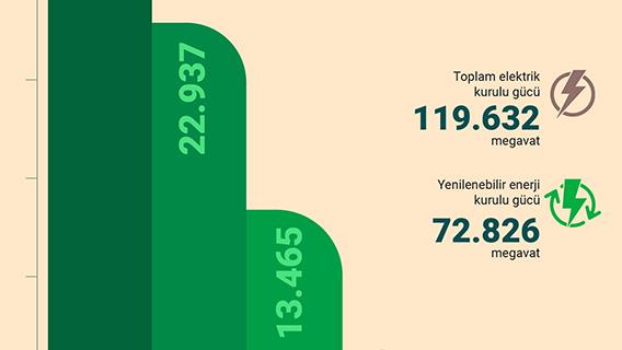 Türkiye'nin elektrik kapasitesinde yenilenebilir enerjinin payı yüzde 60,9'a yükseldi