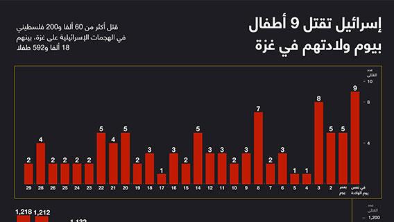 إسرائيل تقتل 9 أطفال بيوم ولادتهم في غزة