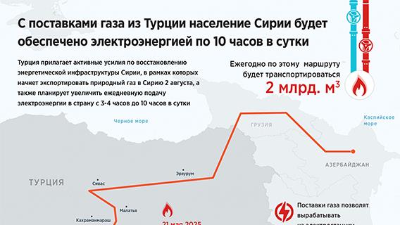 С поставками газа из Турции население Сирии будет обеспечено электроэнергией по 10 часов в сутки
