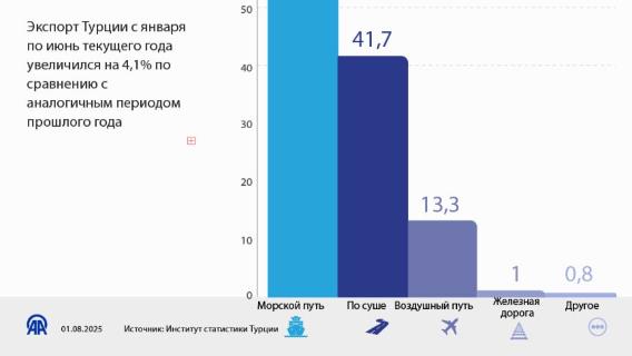 В первой половине года 57% экспорта Турции было осуществлено морским путем