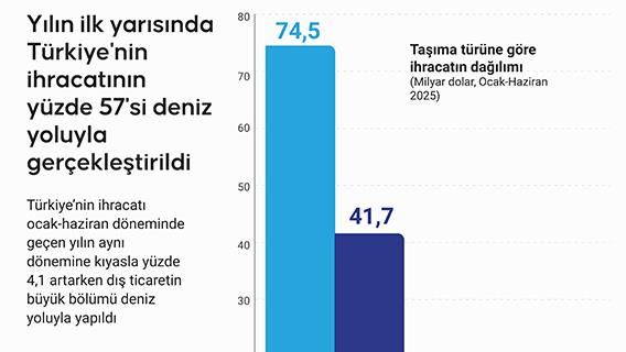 Yılın ilk yarısında Türkiye'nin ihracatının yüzde 57'si deniz yoluyla gerçekleştirildi